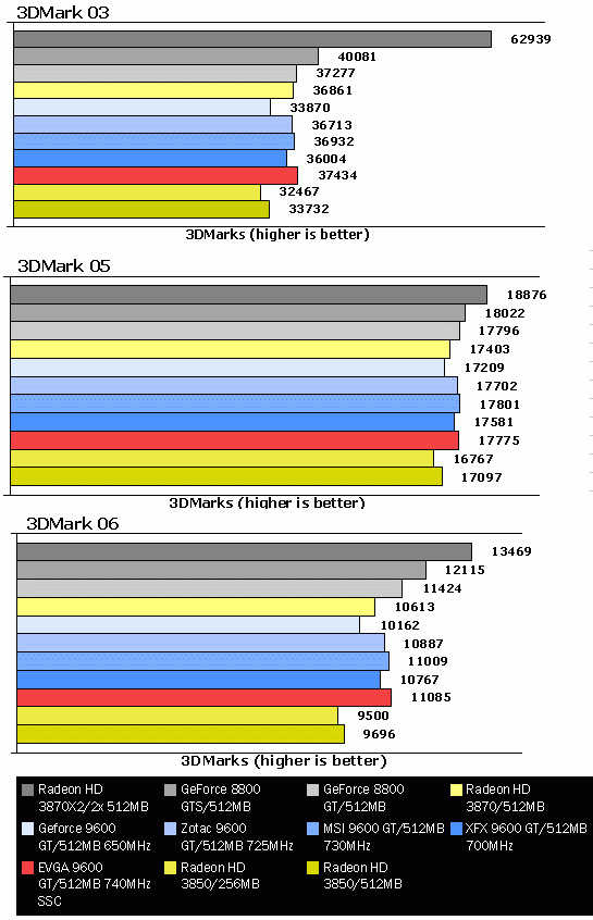 EVGA 9600 SSC, тест в 3DMark