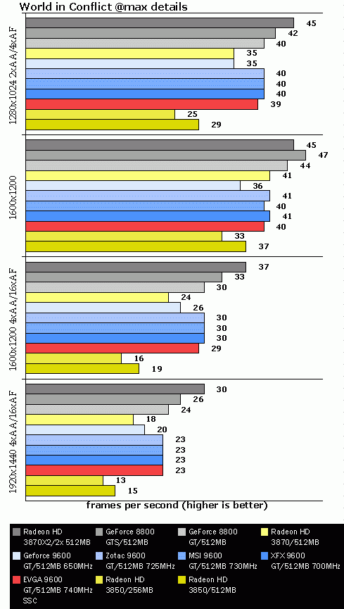 EVGA 9600 SSC, тест World of Conflict