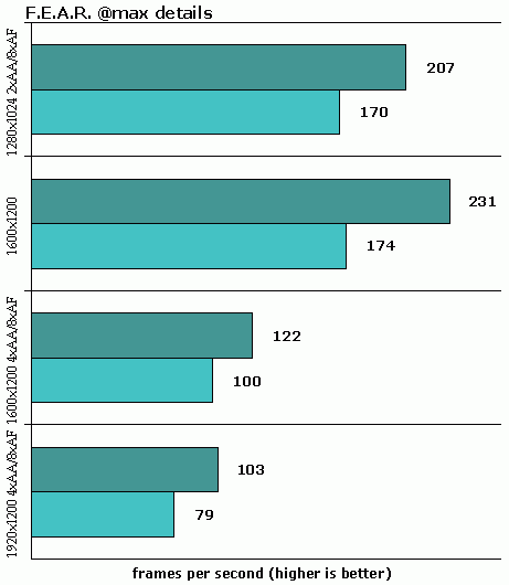 Результаты тестирования Geforce 9800GX2 и 8800 Ultra в F.E.A.R.