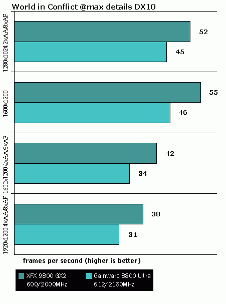 Результаты тестирования Geforce 9800GX2 и 8800 Ultra в World in Conflict