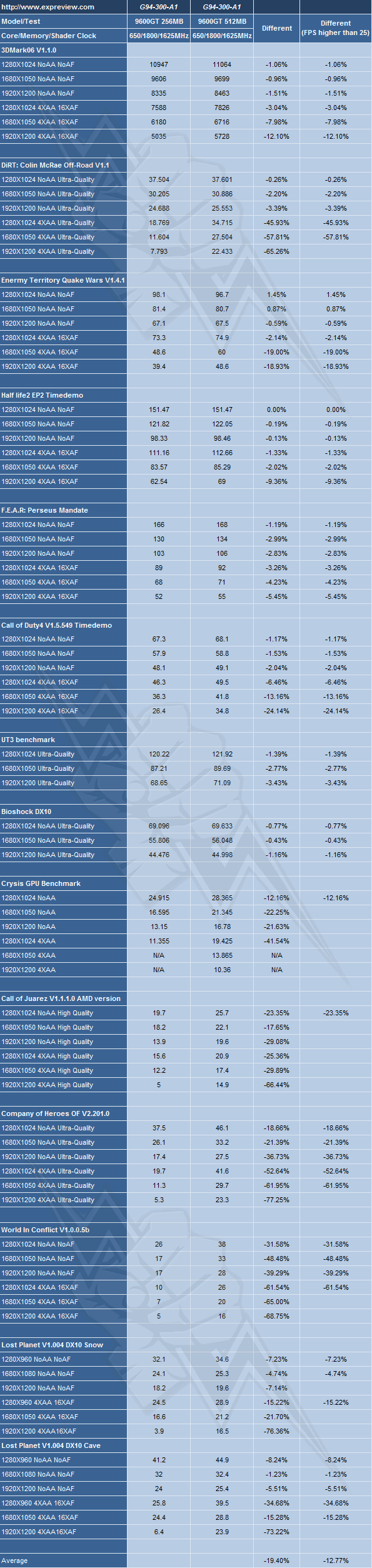 Таблица сравнения GeForce 9600GT 256 Мб vs 512 Мб