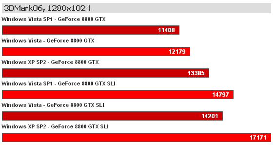 WindowsXP SP2 VS Vista SP1