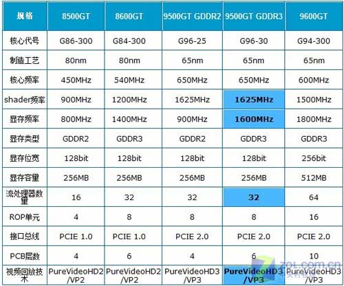 Характеристики GeForce 9500GT