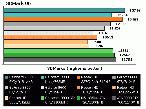 Результаты XFX Geforce 9800GTX Black Edition в 3DMark06