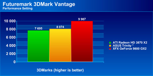 Результаты тестирования ASUS EAH3850 TRINITY в 3DMark Vantage