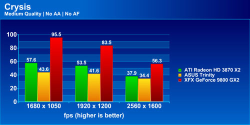 Результаты тестирования ASUS EAH3850 TRINITY в Crysis