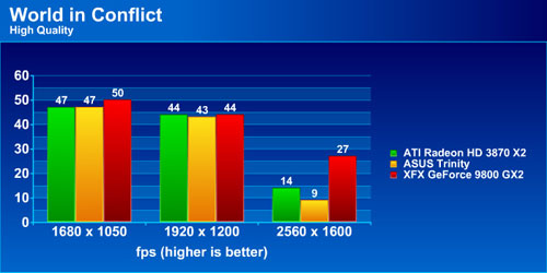 Результаты тестирования ASUS EAH3850 TRINITY в World in Conflict
