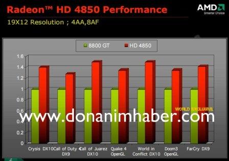 Результаты тестирования Radeon HD 4850