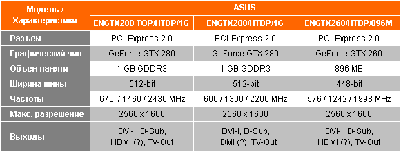 Технические характеристики видеокарт ASUS GeForce GTX 280 и GTX 260