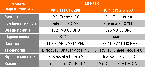 Характеристики Leadtek WinFast GTX 280 1024MB и GTX 260 896MB