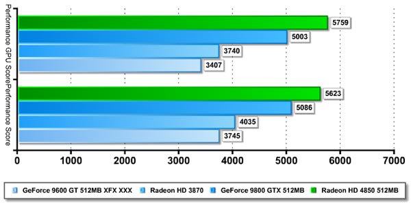 Результаты тестирования Radeon HD 4850 в 3DMark Vantage