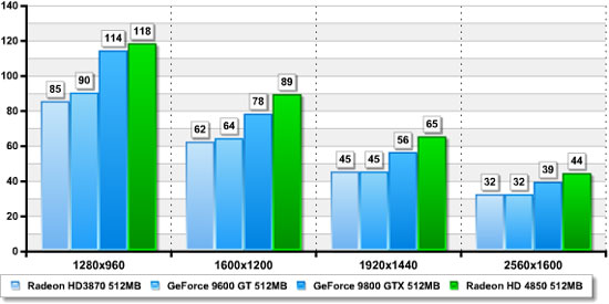 Результаты тестирования Radeon HD 4850 в F.E.A.R.