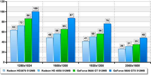 Результаты тестирования Radeon HD 4850 в Tom Clancy's Ghost Recon: Advanced Warfighter 2