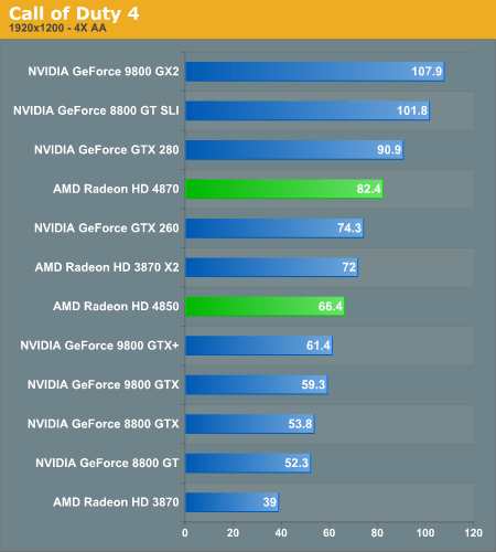 Тестирование Radeon HD 4870 в Call of Duty 4