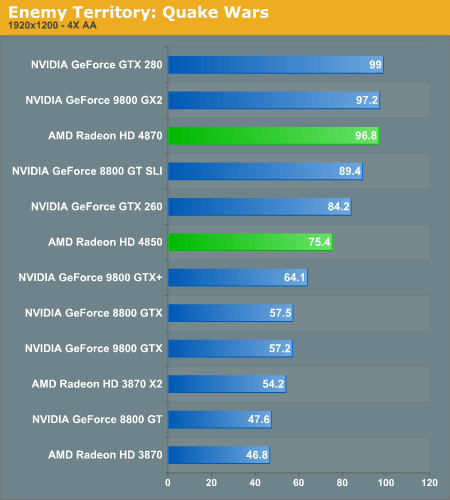 Тестирование Radeon HD 4870 в Enemy Territory: Quake Wars