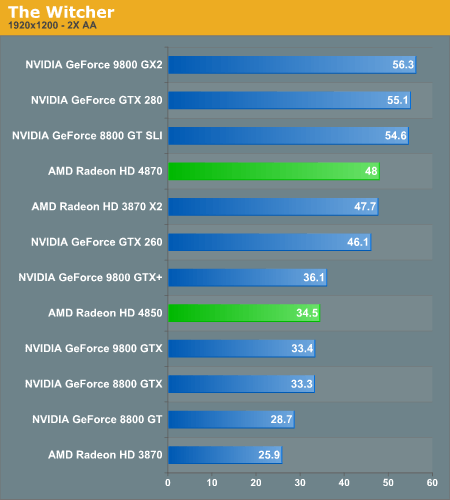 Тестирование Radeon HD 4870 в The Witcher