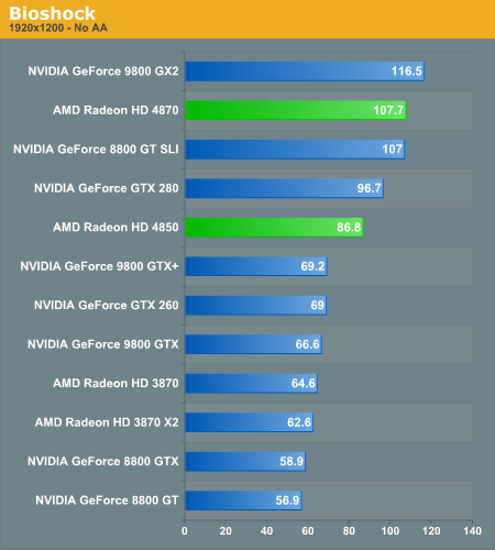 Тестирование Radeon HD 4870 в Bioshock