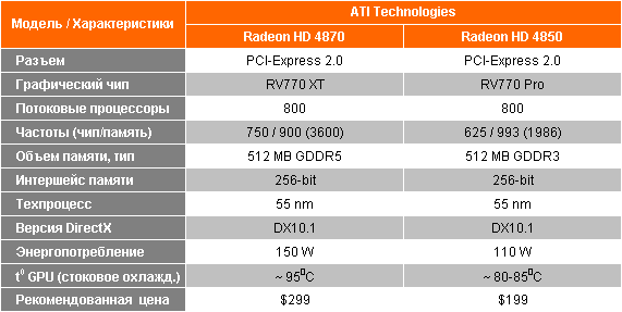 Видеокарты ATI Radeon HD 4850/4870 - технические характеристики