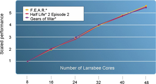 Intel Larrabee - масштабирование производительности в играх