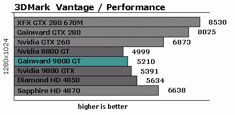 Видеокарта Gainward 9800 GT - результаты тестирования в 3DMark Vantage