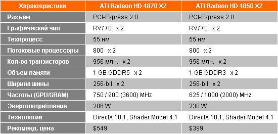 Официальные спецификации Radeon HD 4870 X2 и Radeon HD 4850 X2