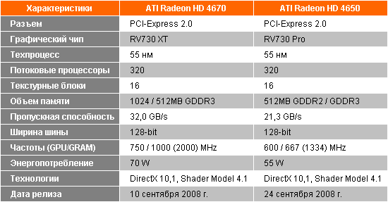 Спецификации Radeon HD 4670 и HD 4650