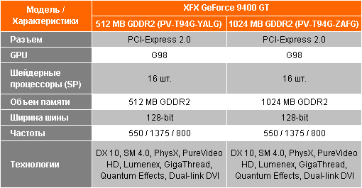 XFX 9400GT Спецификации