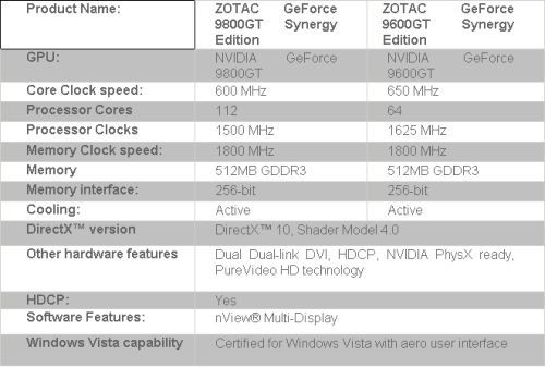 Характеристики видеокарт ZOTAC Synergy Edition