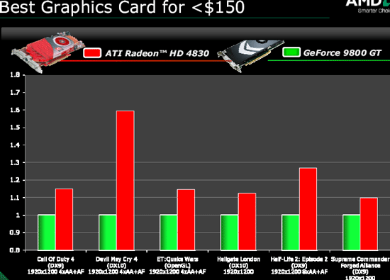 Radeon HD 4830 предварительный тест от AMD