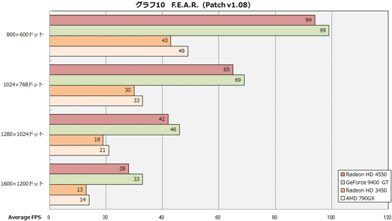 Radeon HD 4550 тест F.E.A.R.