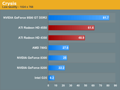 Radeon HD 4550 HD 4350 тест1 Crysis