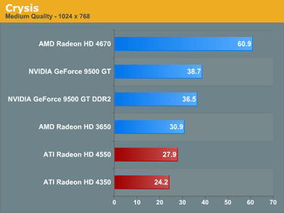 Radeon HD 4550 HD 4350 тест2 Crysis