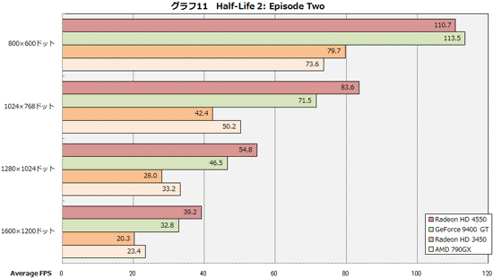 Radeon HD 4550 тест Half-Life 2