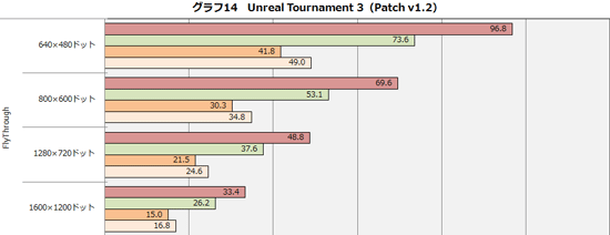 Radeon HD 4550 тест Unreal Tournament 3