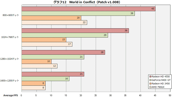 Radeon HD 4550 тест World In Conflict