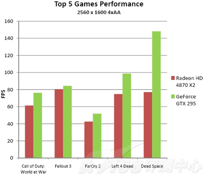 GeForce GTX 295 игры