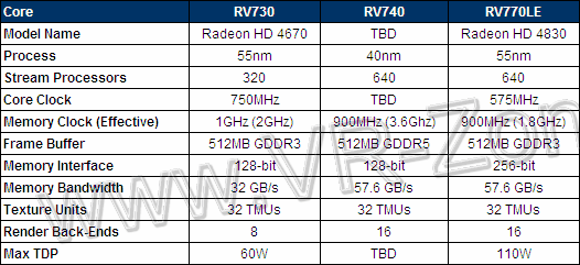 Характеристики видеокарты ATI RV740