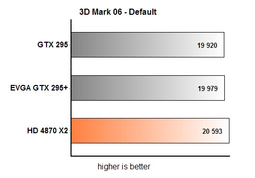 EVGA GeForce GTX 295+ 3DMark 06