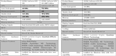 Спецификации видеокарт ZOTAC GeForce GTX 285 295