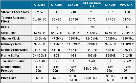 Характеристики видеокарт серии GeForce GTX 2xx