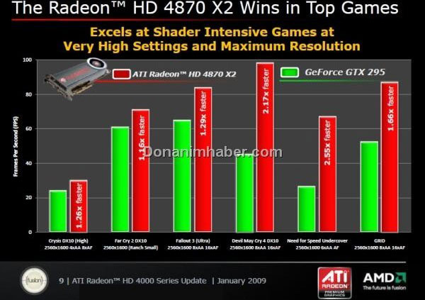 AMD считает, что Radeon HD 4870 X2 быстрее GeForce GTX 295