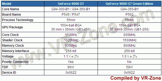 GeForce 9600 GT Green Edition спецификации