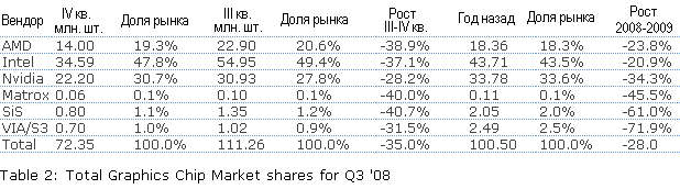 Общемировые продажи графических чипов упали на 35%