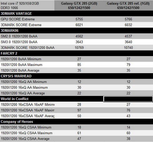 Galaxy GeForce GTX 285 2GB benchmark