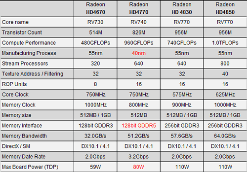 Спецификации Radeon HD 4770