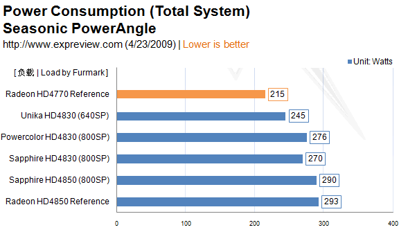 Radeon HD 4770 энергопотребление