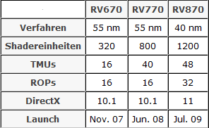 ATI RV870 pre-specifications