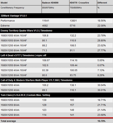 Radeon HD 4770 CrossFire против Radeon HD 4890