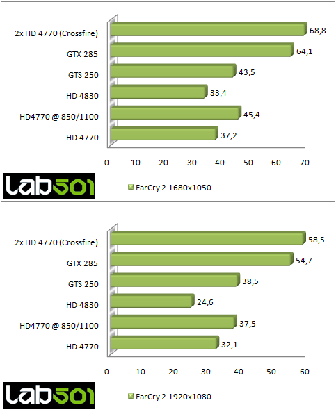 Radeon HD 4770 CrossFire против GeForce GTX 285