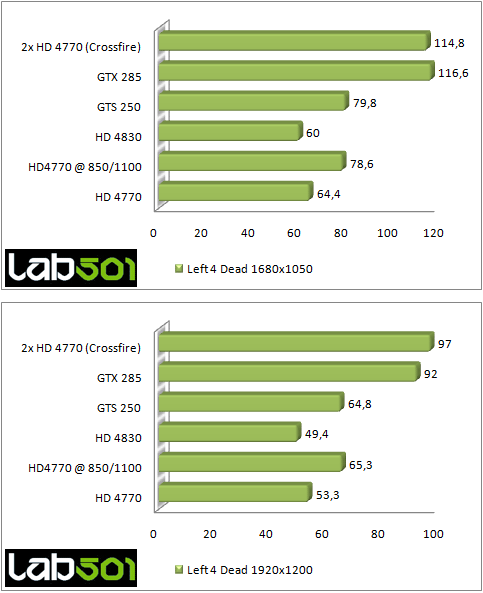 Radeon HD 4770 CrossFire против GeForce GTX 285